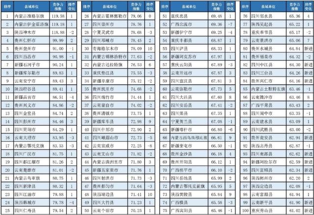 中国西部百强县揭晓 提质降速成西部县域发展新特征