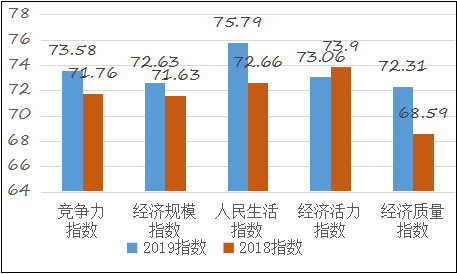 中国西部百强县揭晓 提质降速成西部县域发展新特征