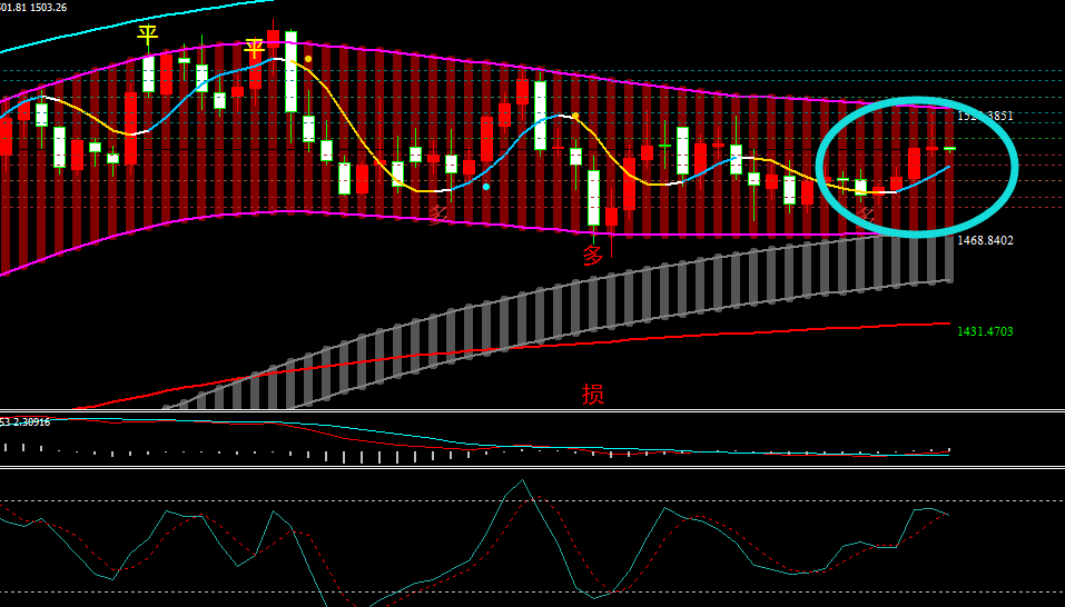 10.28黄金价窄幅运行 欧盘1503直接干多