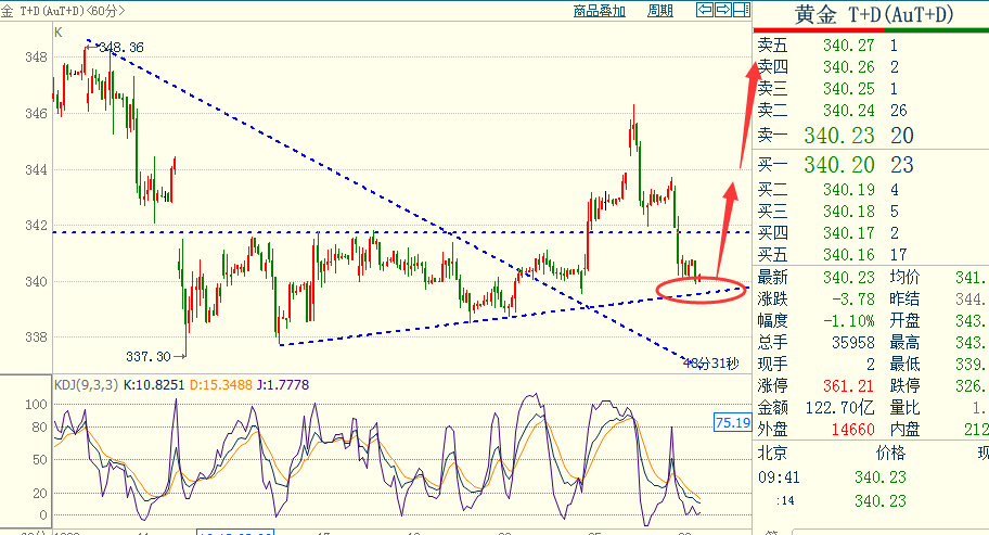 行情跌是机会 黄金TD340.2银4325继续买入多单!
