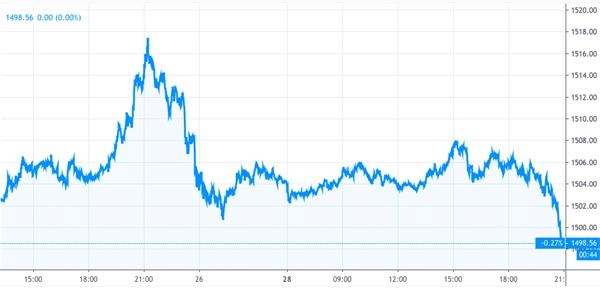 黄金市场周一遭受打击 跌破1500美元/盎司关口