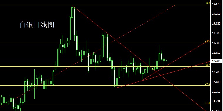 仙人指路待决议 黄金白银区间布局