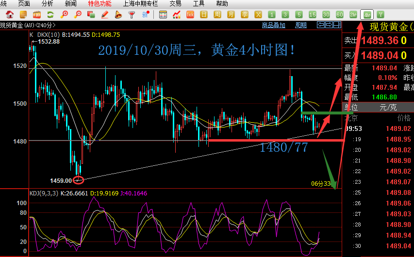 超级周拉开序幕,黄金全面布局多单!
