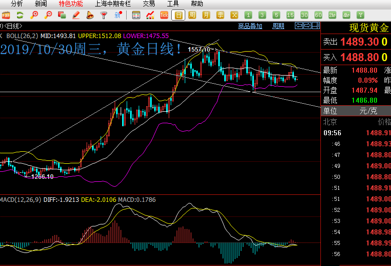 超级周拉开序幕,黄金全面布局多单!
