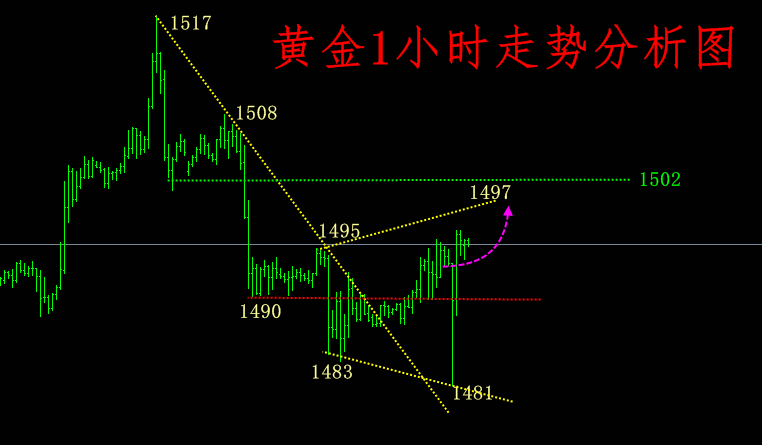 鲍威尔保留鸽派,黄金V反转需做多