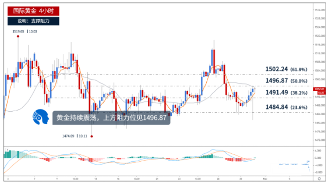 黄金持续震荡 上方阻力位见1496.87