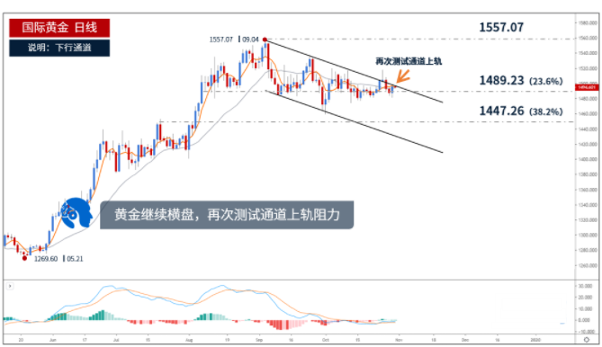 黄金持续震荡 上方阻力位见1496.87