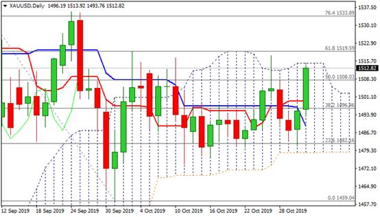 黄金为何急跌逼近1510?持稳这一水平多头仍占据上风