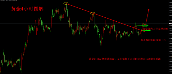 黄金顺势跟多看延续!欧盘现价1510加仓多!