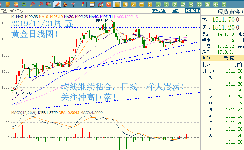 黄金多头亢奋迎非农 谨防冲高回落!