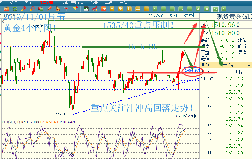 黄金多头亢奋迎非农 谨防冲高回落!