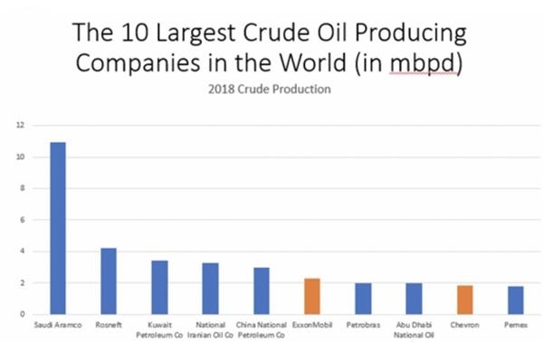美国原油公司的合计产量占全球总产量的15%以上