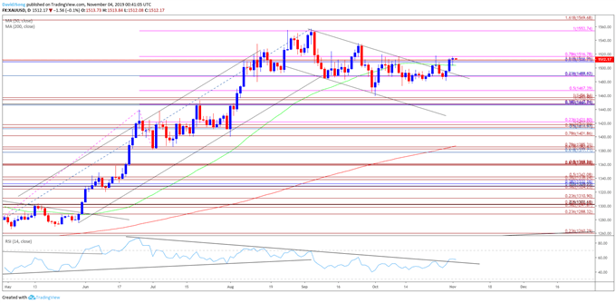 最新美联储利率预测图像 黄金看涨信号似乎正在形成
