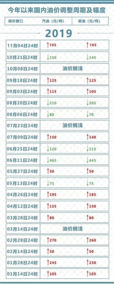 发改委:新一轮成品油调价窗口将于今天(11月4日)24时开启