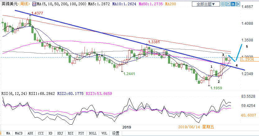 镑美短期有望继续上行 突破10月高点上看1.3135!