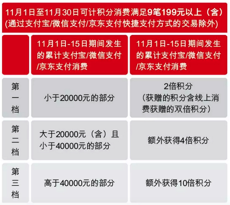 汇丰银行开启快捷支付返积分活动 最高可返11倍积分！