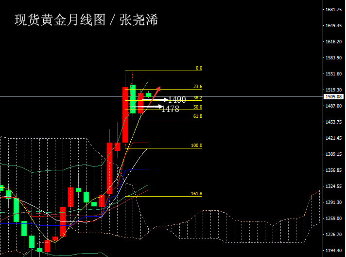 美股创高月看收涨 黄金身陷季度承压先看回跌