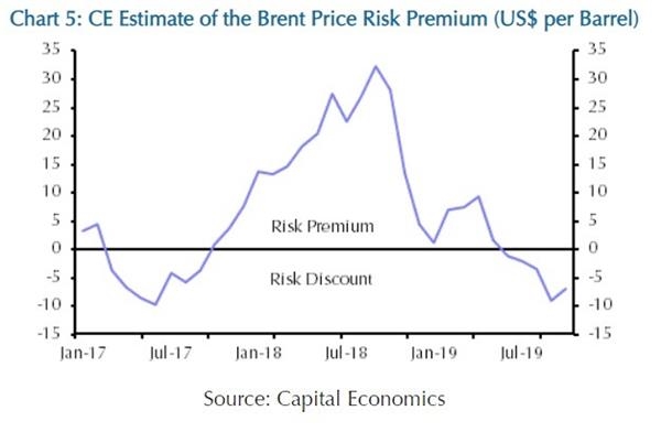 凯投宏观：原油市场当前正处于风险折价