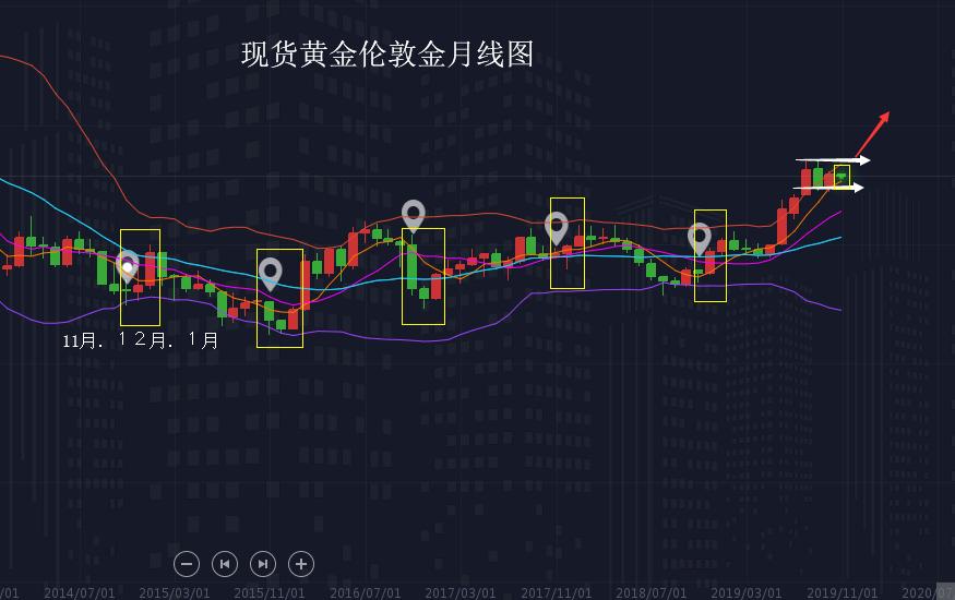 美股创高月看收涨 黄金身陷季度承压先看回跌