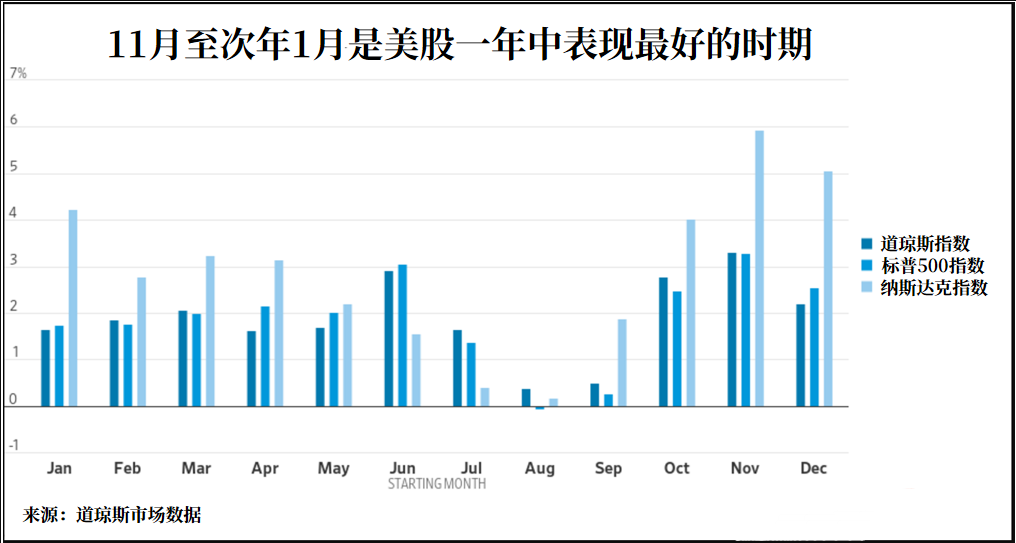 美股创高月看收涨 黄金身陷季度承压先看回跌