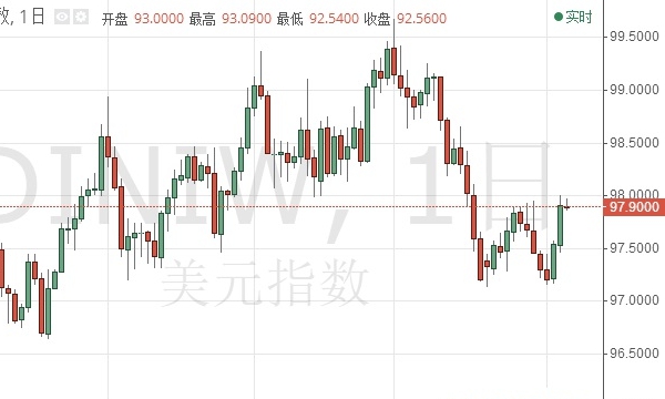 美元指数大幅反弹 黄金还有更大抛盘
