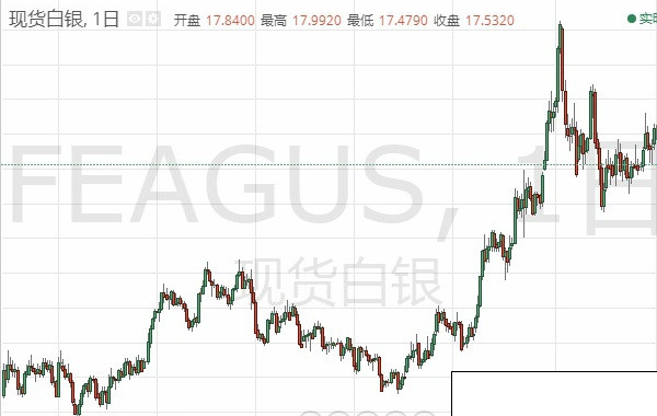 贵金属惨遭抛售 现货白银短期恐难复元