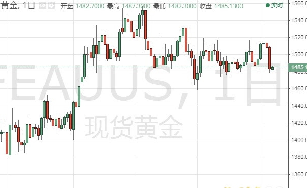 美元指数大幅反弹 黄金还有更大抛盘