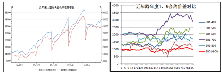 2020年沪胶逐渐走高的可能性大