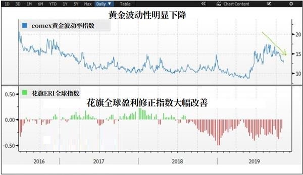 股市强势无碍金价上涨 金价还有很大的反弹潜力