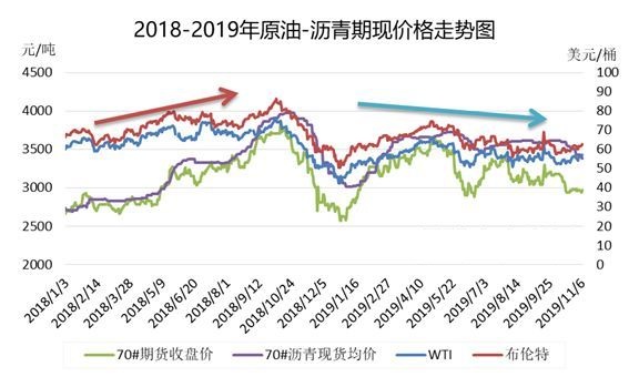 沥青:利空影响层出不穷 市场行情“旺季不旺”