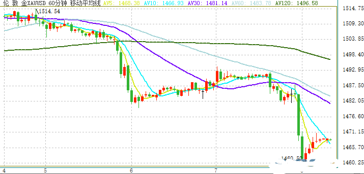 经贸重要消息令金价最多暴跌逾30美元 日元 英镑遭大肆抛售