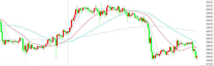 避险资产再受打压 杜高斯贝:欧元 英镑 日元日内技术分析