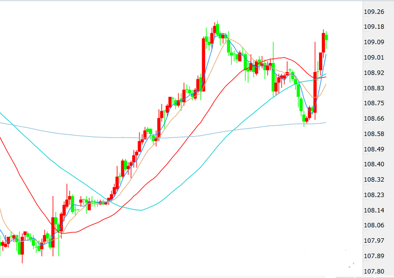 避险资产再受打压 杜高斯贝:欧元 英镑 日元日内技术分析