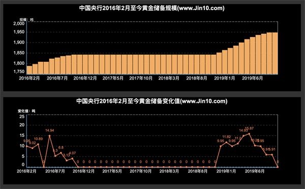 中国黄金储备结束十连升 了解全球最新黄金供需情况 