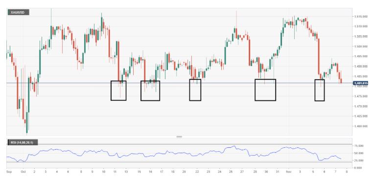 Fxstreet:风险情绪全面开启 黄金走低支撑位均被击穿