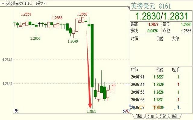英国央行如期维稳 但两名委员投票支持降息 英镑短线跳水35点