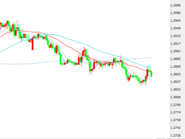 避险资产再受打压 杜高斯贝:欧元 英镑 日元日内技术分析