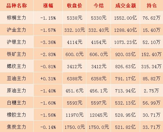 11月8日期市收评:商品期货日盘收盘大面积飘绿 贵金属期货跌势明显