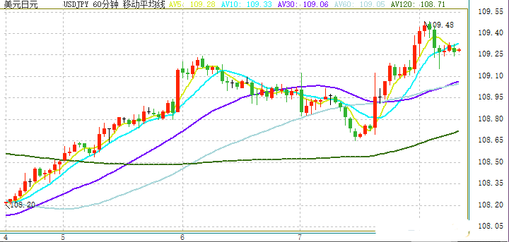 经贸重要消息令金价最多暴跌逾30美元 日元 英镑遭大肆抛售