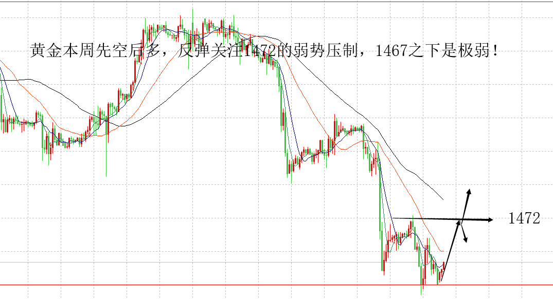 黄金本周先空后多 日内1472下是弱势!