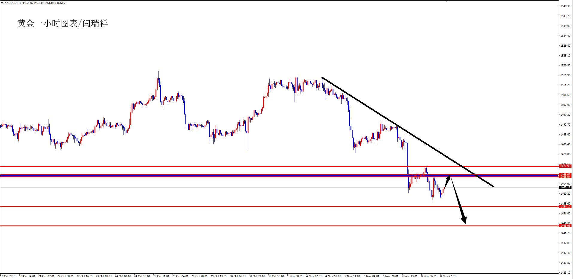 黄金周五1468空到洽出 欧元日内1.1050空