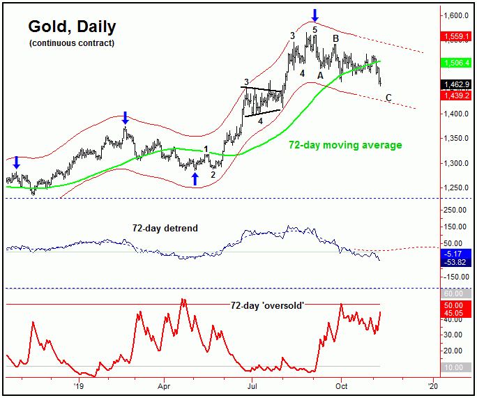 黄金坠入下跌周期 站上这一水位才能扭转乾坤?