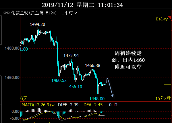 黄金继续空 日内1460空