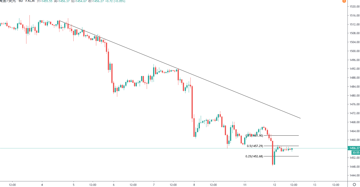 黄金短线下跌放缓 日内高抛低吸延续整理