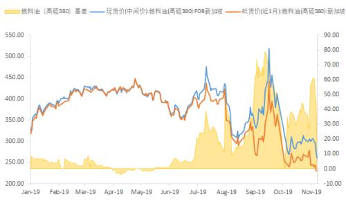 限硫新规实施在即 燃料油需求断崖式下跌