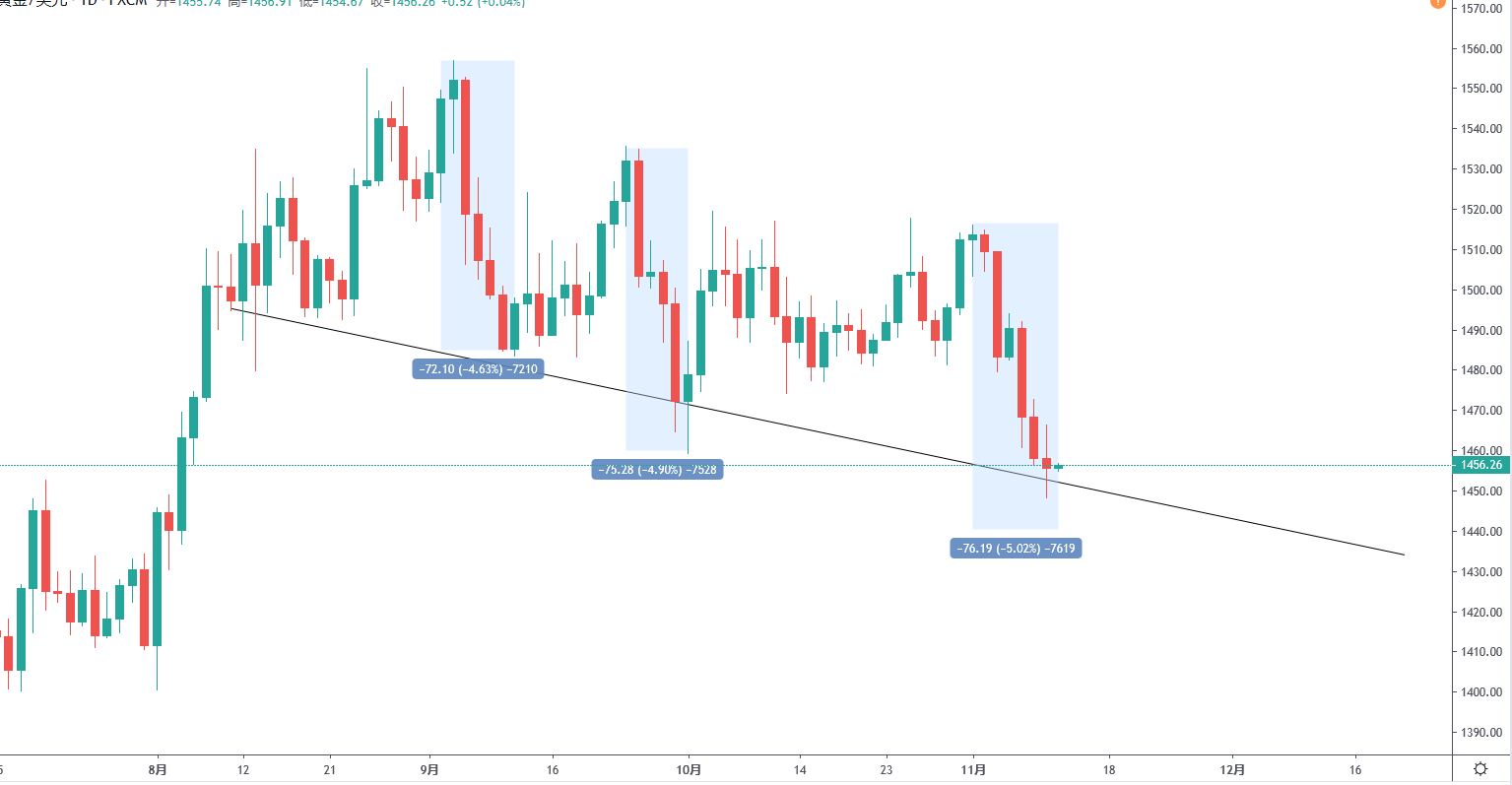 黄金短线下跌放缓 日内高抛低吸延续整理