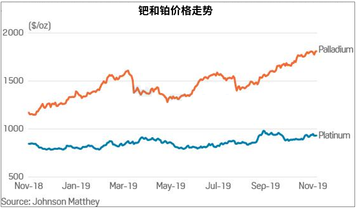 钯金长期看涨 原油或继续承压