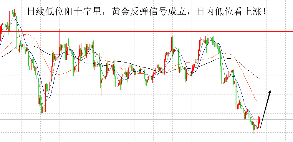 黄金确认反攻 原油保持区间!