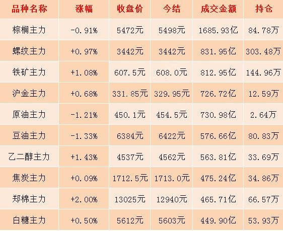 11月13日期市收评:商品期货日盘收盘整体跌少涨多 沪银主力合约涨逾1%
