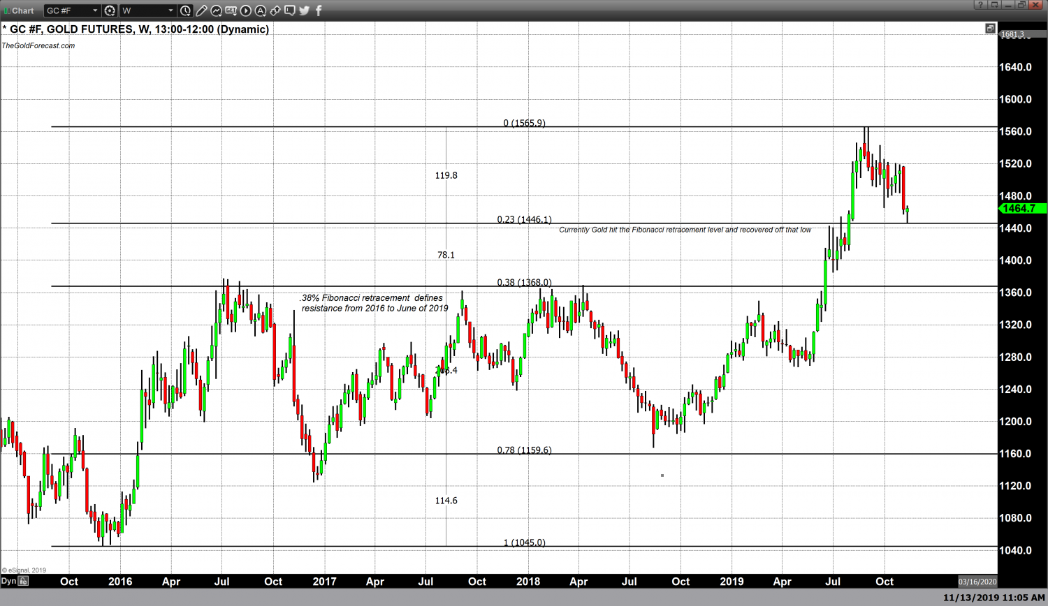 黄金价格走势 可能接近底部和支撑位?